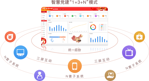 智慧黨建系統優勢之統一后臺，三屏互動（“1+3+N”模式）